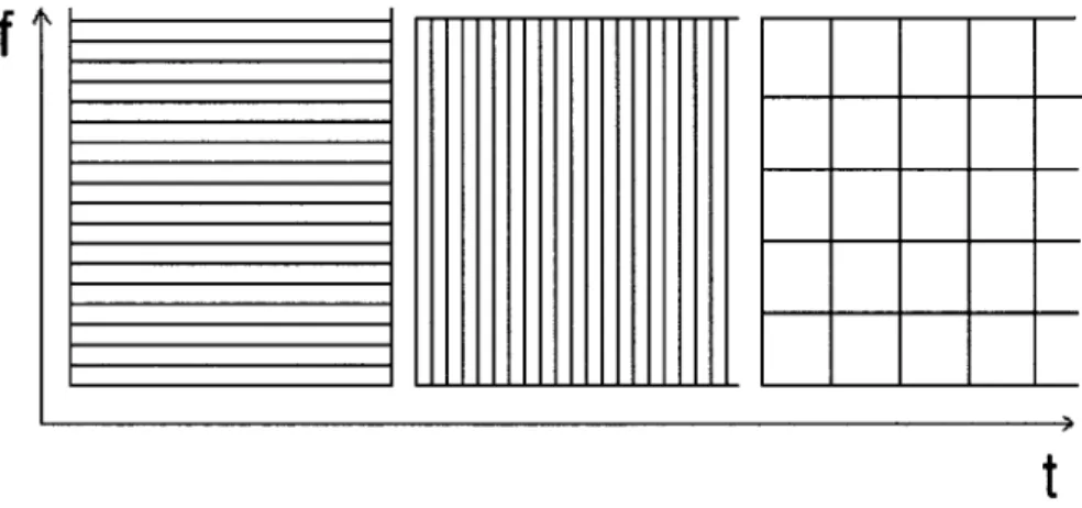 Figure 8  Le  compromis  temps-fréquence.  À  gauche  le  cas  de  la  transformée  de  Fourier,  au centre le cas du signal original,  à droite le cas de la transformée  de Fourier à fenêtre 
