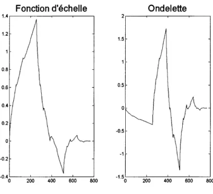 Figure 15  Ondelette de Daubechies D2  1. 7  .2.3  Ondelettes biorthogonales 