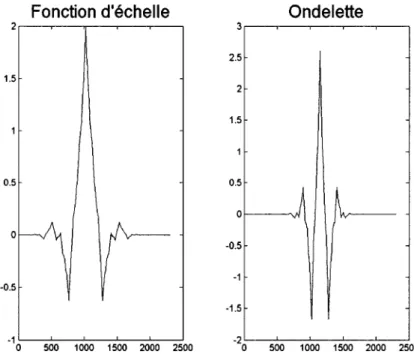 Figure 16  Ondelette biorthogonale 2.4 