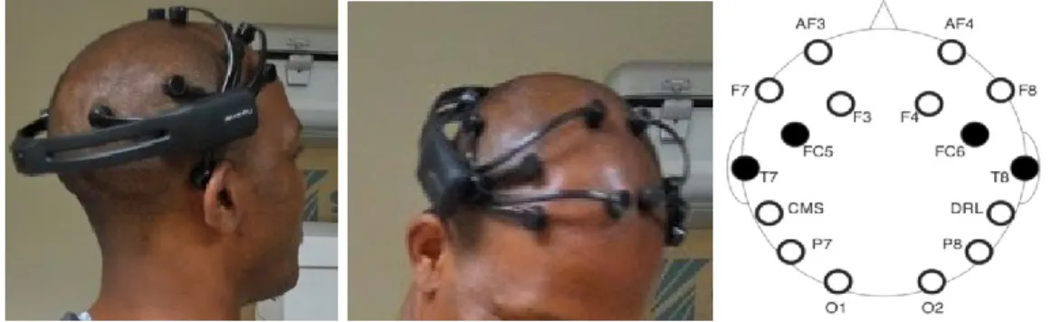Figure 1. Disposition des électrodes EEG Emotiv@ sur la tête d’un des  participants (37)