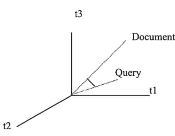 figure 1 Documents and query represented in vector space