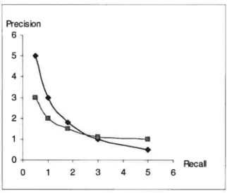 Figure 3 The precision-recall curve for two queries