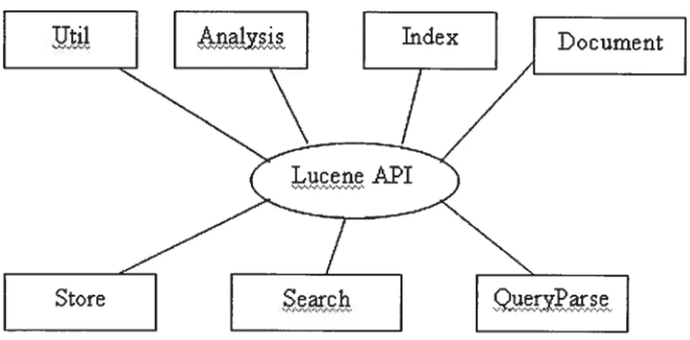 Figure 4 Lucene API
