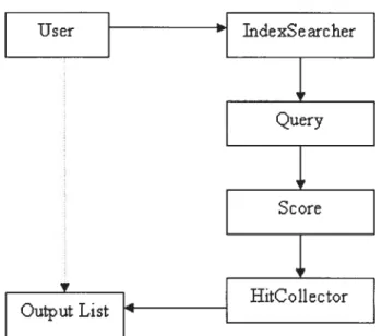 figure 6 Lucene Searching Process