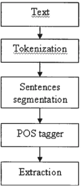 Figure 7 Procedure of compound term extraction