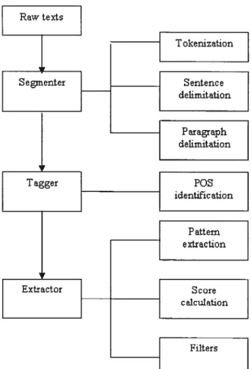 Figure 10 Modules of concepts extraction
