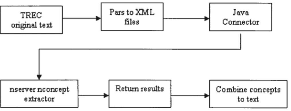 figure 13 Text preprocessing to extract concepts