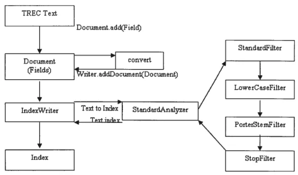 Figure 14 Structure of Indexing
