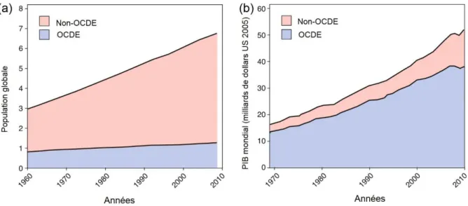 Figure 4. Comparaison entre l’évolution de la population et l’évolution du PIB entre les  pays de l’OCDE et les autres pays (Steffen et al., 2011b) 