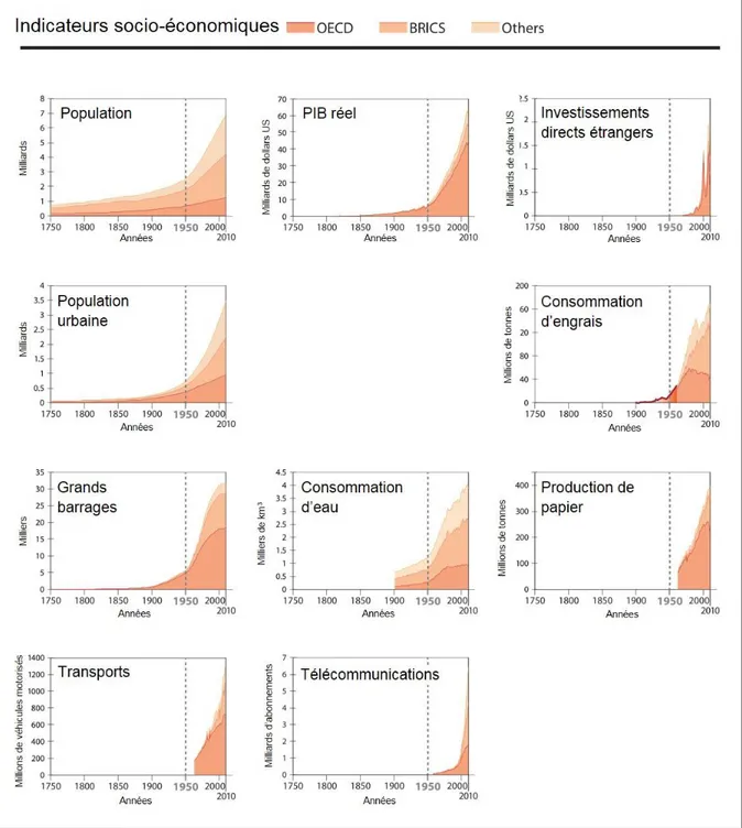 Figure  5.  Réactualisation  des  courbes  de  la  grande  accélération  (indicateurs  socioéconomiques corrélés avec une catégorisation des pays) (Steffen et al., 2015a)  