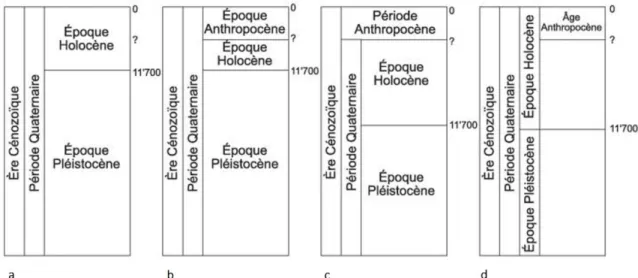 Figure 1b. Comparaison entre l’échelle géologique actuelle et les différentes possibilités  pour l’Anthropocène (Federau, 2016) 