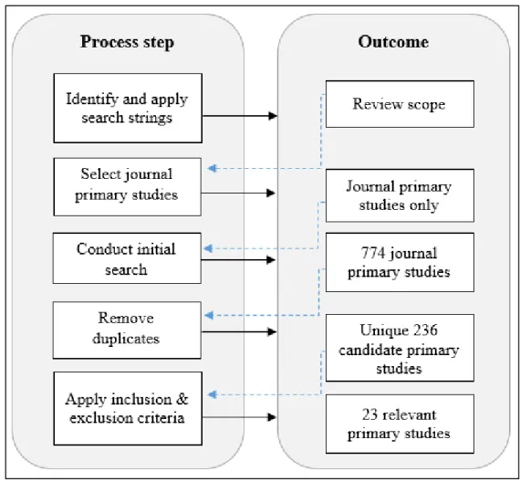 Figure 3.2  Search strategy and filtering approach to select primary studies 