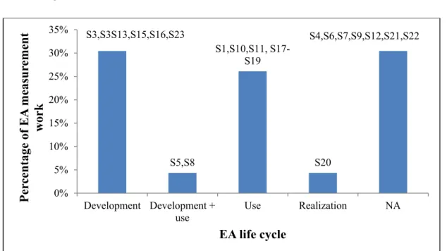 Figure 4.3  Targeted use of EA measurement solutions within EA project life   cycle (answers to MQ4) 
