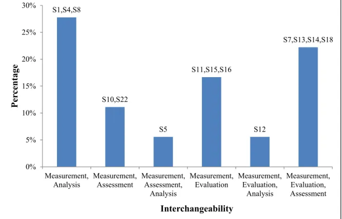 Figure 4.10  Term combinations within the‘measurement &amp; related semantics’ category 