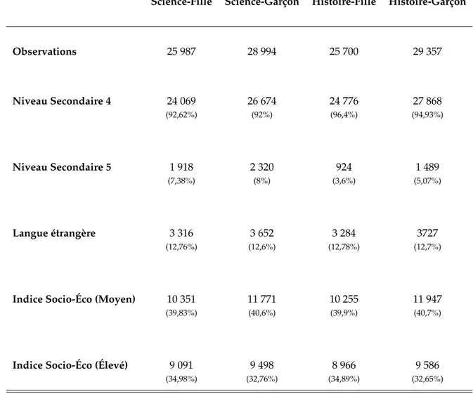 Tableau A.2 – Répartition des élèves en fonction des différentes caractéristiques dans les matières Science et Histoire