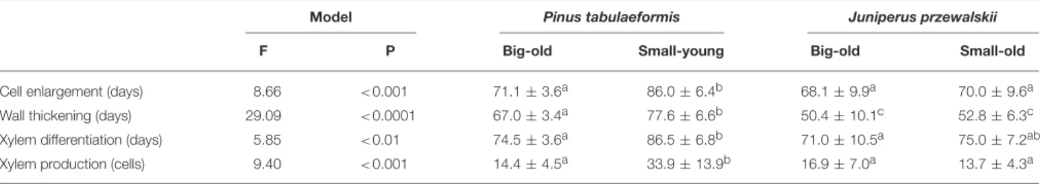 TABLE 2 | Comparisons between the duration of the differentiation phases and the xylem cell production in trees of Pinus tabulaeformis and Juniperus przewalskii.