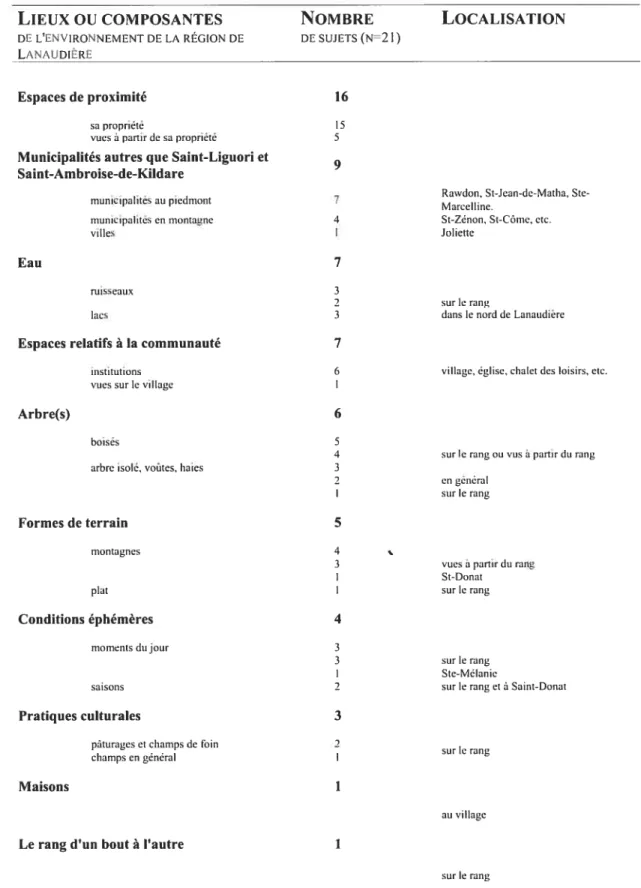 Tableau VII : Les lieux ou composantes de l’environnement de la région de Lanaudiére valorisés par les résidants du Cinquième rang et leur fréquence