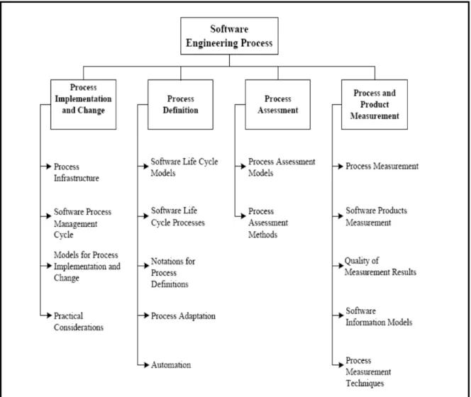 Figure 1.2 SWEBOK ‘software engineering process’ knowledge area   Abran, Moore et al. (2004) 