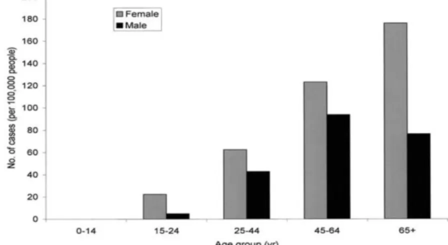 Figure 1. Prévalence des uvéites en fonction de l’âge et du sexe (Selon Gritz et Wong 1 )  