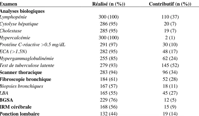 Tableau 6. Distribution des étiologies chez 300 patients avec uvéites.  