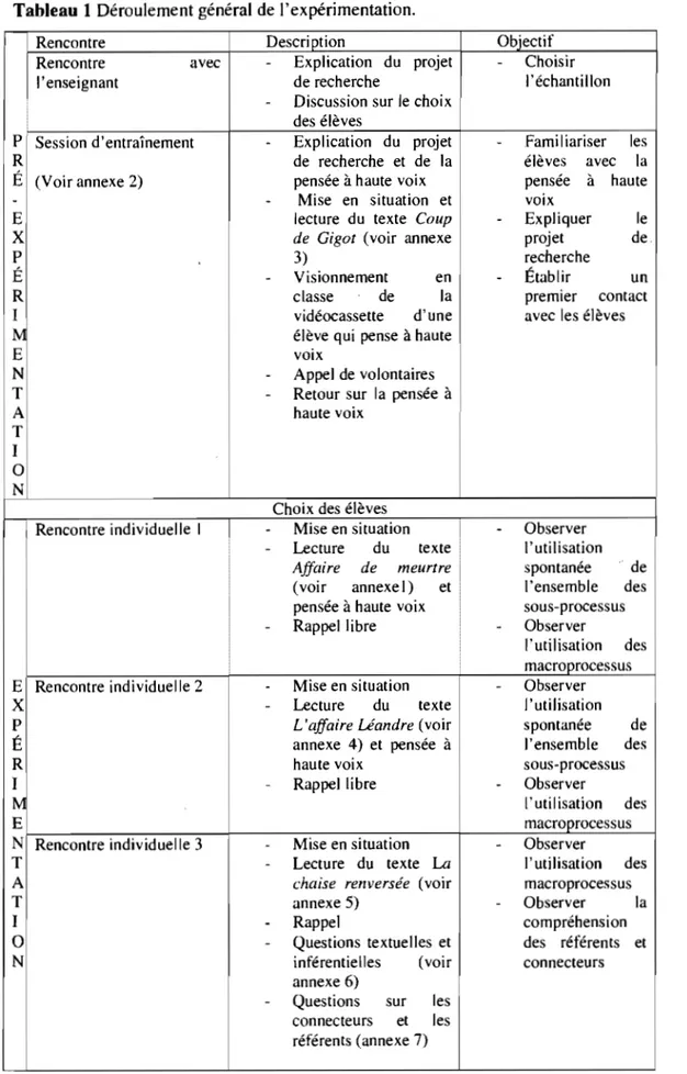 Tableau  1 Déroulement général de l'expérimentation.  Rencontre  Rencontre  l'enseignant  avec  P  Session d'entraînement  R  É  (Voir annexe 2)  E  X  P  É  R  1  M  E  N  T  A  T  1  o  N  Rencontre individuelle  1  Descri ption - Explication  du  projet