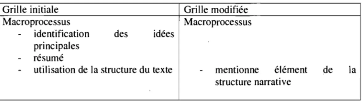 Tableau 5 Modifications apportées à la section des macroprocessus 