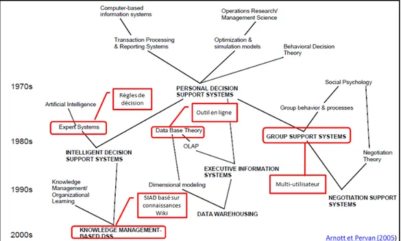 Figure 1.2 Les évolutions des outils d'aide à la décision   tiré de (Arnott et Pervan, 2005) 