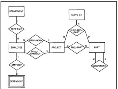 Figure 1.5 Diagramme entités-relations pour l'analyse   de l'information dans une entreprise  