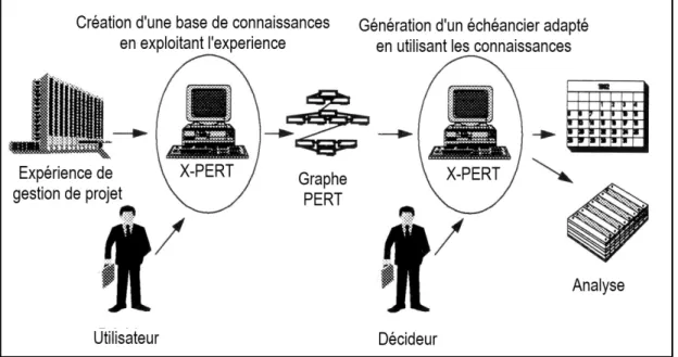 Figure 2.1 Intervention de l'utilisateur dans le processus de décision de X-PERT   tiré de (Miresco, 1994) 