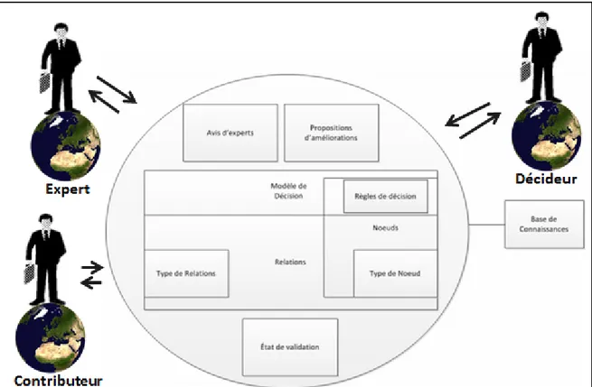 Figure 2.3 Schéma des connaissances nécessaires à l'élaboration d'une base de connaissances  pour l’ordonnancement des activités de construction 