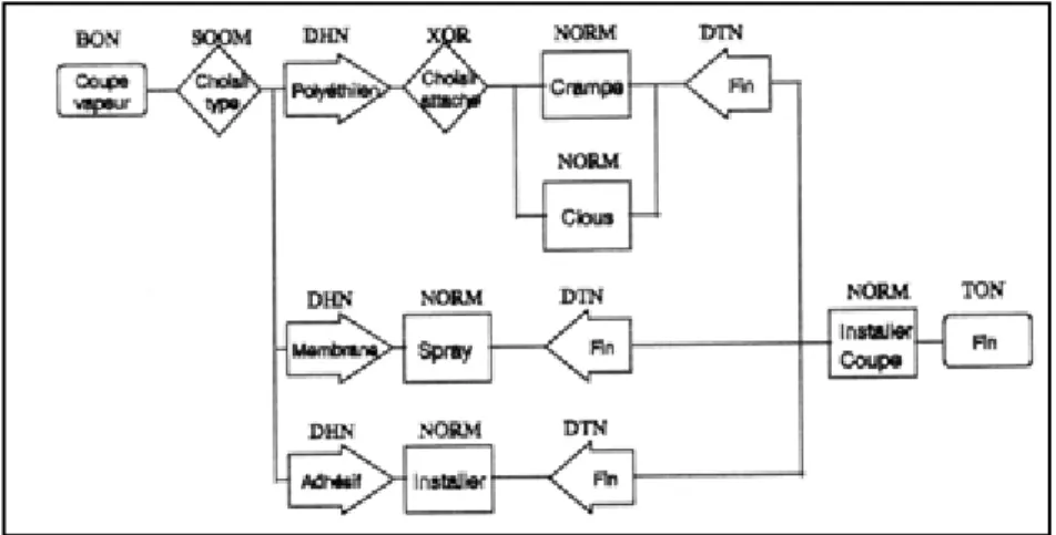Figure 2.7 Adaptation par Miresco (1994)  de la méthode PERT généralisée pour la décision 