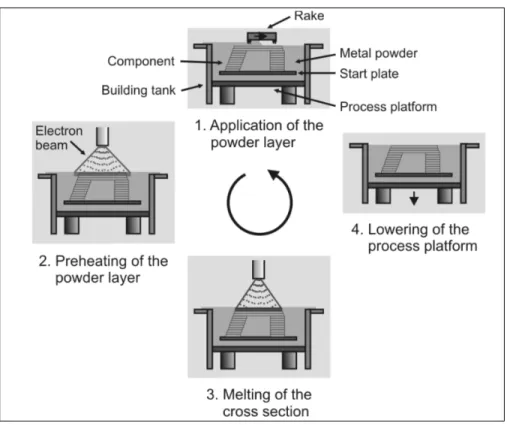 Figure 1.12 The process of additive manufacturing. 