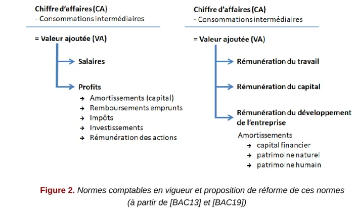 Figure 2. Normes comptables en vigueur et proposition de réforme de ces normes   (à partir de [BAC13] et [BAC19])