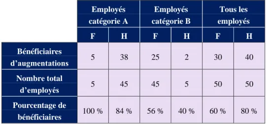 Tableau 1. Augmentations de salaires selon catégorie et sexe des employés 