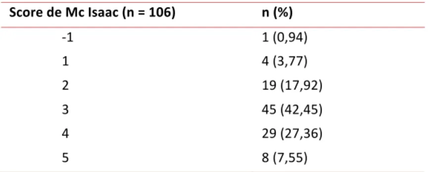 Tableau   6   :   Score   de   Mc   Isaac   des   patients   inclus   