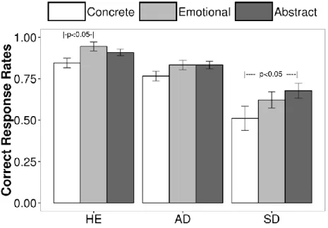 Figure 1. Correct response rates for healthy control (HE), patients with Alzheimer’s disease (AD) and  patients  with  the  semantic  variant  of  primary  progressive  aphasia  (svPPA)  across  the  experimental  conditions:  concrete  nouns,  (abstract) 
