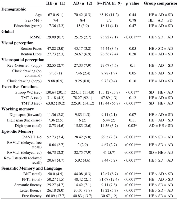 Table  1:  Demographic  and  neuropsychological  data  for  the  healthy  elderly  (HE),  patients  with  Alzheimer’s disease (AD) and semantic variant primary progressive aphasia (svPPA)
