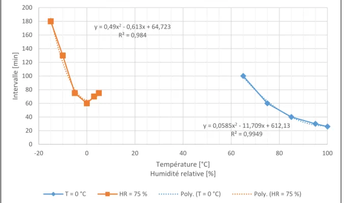 Figure 2-4 Effet de la température et de l'humidité relative sur l'intervalle de dégivrage  Adaptée de Guo et al (2008) 