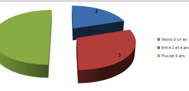 Figure 7 : Date de création du service 