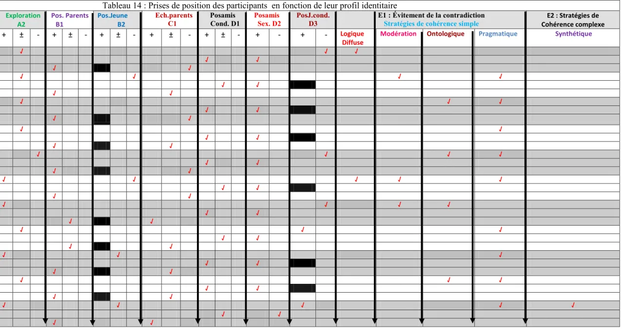 Tableau 14 : Prises de position des participants  en fonction de leur profil identitaire      Gêne         A1      Exploration            A2  Pos