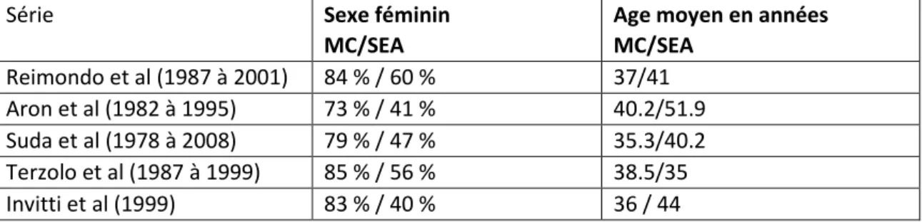 Tableau récapitulatif de l’âge et du sexe des MC et des SEA dans les études comparatives : 