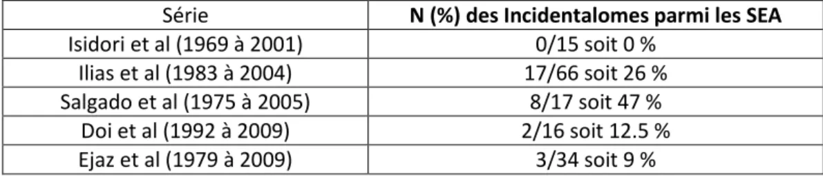 Tableau récapitulatif de la prévalence des incidentalomes hypophysaires parmi les SEA  Série  N (%) des Incidentalomes parmi les SEA  Isidori et al (1969 à 2001)  0/15 soit 0 % 