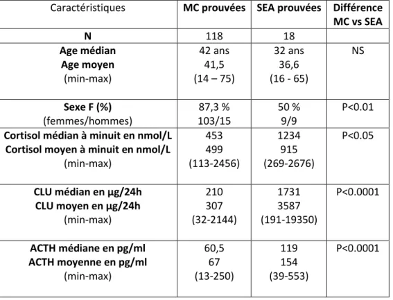 Tableau des caractéristiques clinico-biologiques des 2 cohortes (MC, SEA) :  Caractéristiques  MC prouvées  SEA prouvées  Différence 