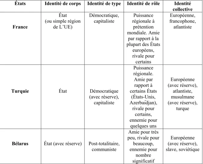 Tableau 4 : Différents types d’identité dans le cas de trois États :   France, Turquie, Bélarus 