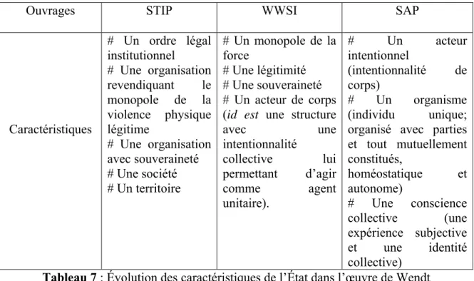 Tableau 7 : Évolution des caractéristiques de l’État dans l’œuvre de Wendt 