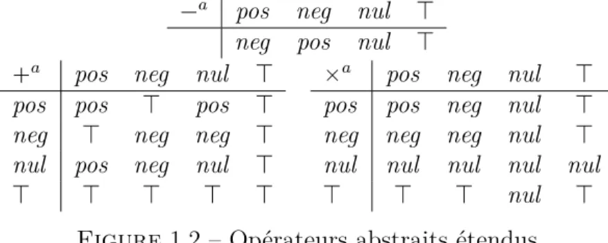 Figure 1.2 – Opérateurs abstraits étendus