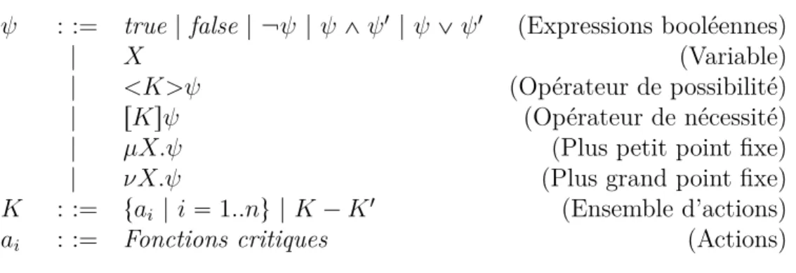 Table 1.1 – Syntaxe de la logique L µ