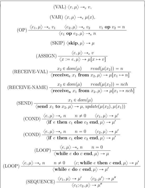 Table 2.1 – Sémantique opérationnelle structurelle