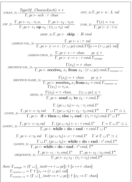 Table 2.2 – Règles de typage
