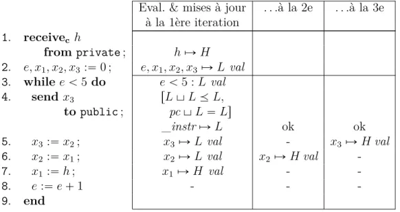 Figure 2.2 – La commande while a besoin d’une analyse itérative